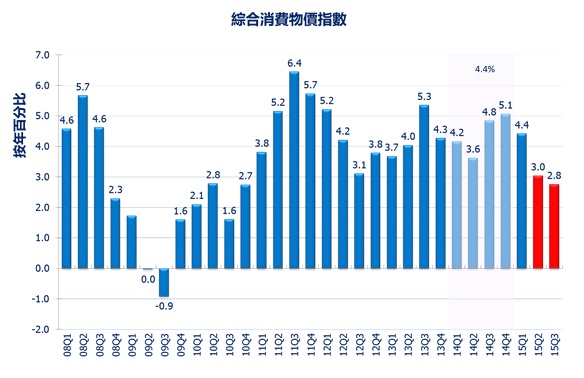 香港大學公布2015年第三季宏觀經濟預測