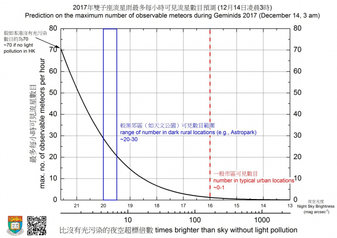  Prediction on the maximum number of observable meteors during Geminids 2017 (December 14, 3 am)