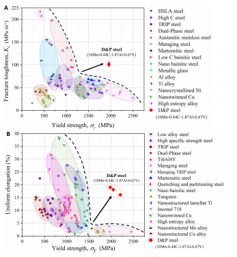 Figure 3. (A) Yield strength-toughness and (B) yield strength-uniform elongation of the present breakthrough D&P steel compared with other existing high strength metallic materials. D&P steel demonstrated the best combination of yield strength, toughness and uniform elongation.