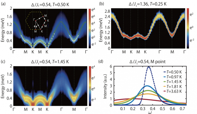 Figure 3. Quantum Monte Carlo computed magnetic spectra of TMGO at finite temperatures with comparison with experimental results.