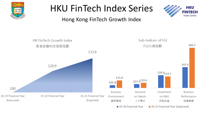 港大金融科技指數系列研究顯示新冠肺炎疫情下香港金融科技產業對前景仍然樂觀