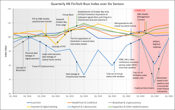 Hong Kong FinTech Buzz Index rebounds in 2020Q4