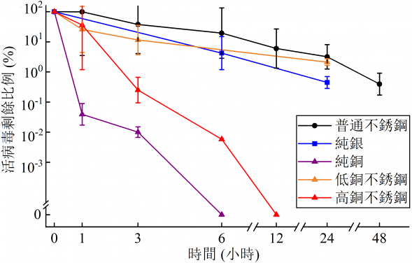 Figure 1. Viability of the SARS-Cov-2 on the surfaces of various metals (each point is the average value of three measurements).
 