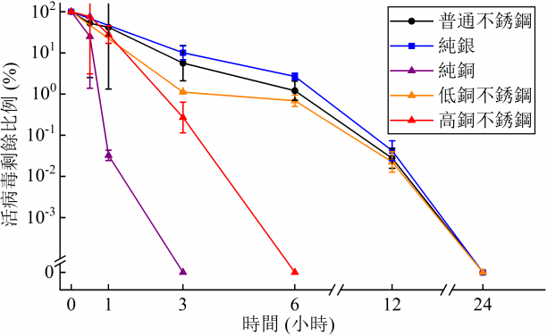 圖二. 甲型流感病毒在不同金屬表面的活性
 