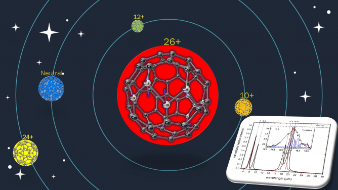 Solar system illustration of the C60 and some of its highly positively charged cations, representing theoretically calculated normal modes vibration motions and relative molecular sizes (volumes). C6010+, the little bucky, is the only charged fullerene inherited from the symmetry of C60. The bottom right corner is the theoretically predicated IR fingerprint of this exotic species (brown profile), overlapped onto the astronomically observed emission spectrum of Tc1 planetary nebula within the same wavelength region.
Image Credit: SeyedAbdolreza Sadjadi and Quentin Andrew Parker