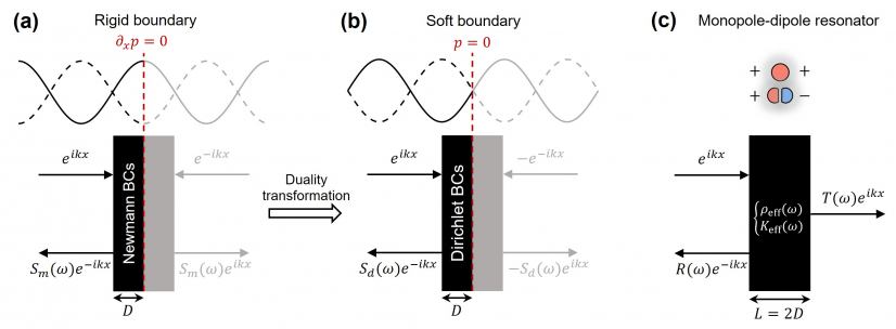 圖2：對偶對稱性和相應的數學變換原理。（a）單極子散射。（b）偶極子散射。（c）疊加的耦合機制。