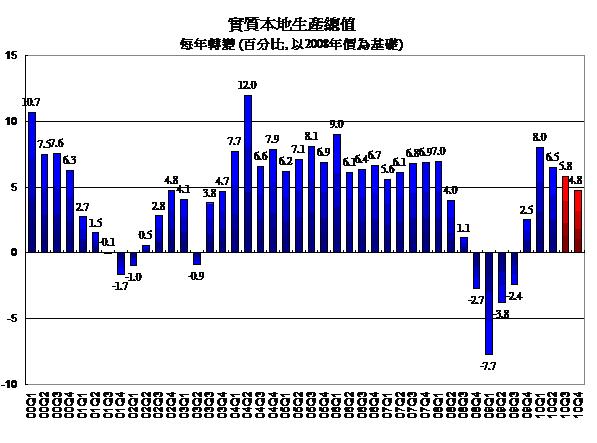 實則本地生產總值