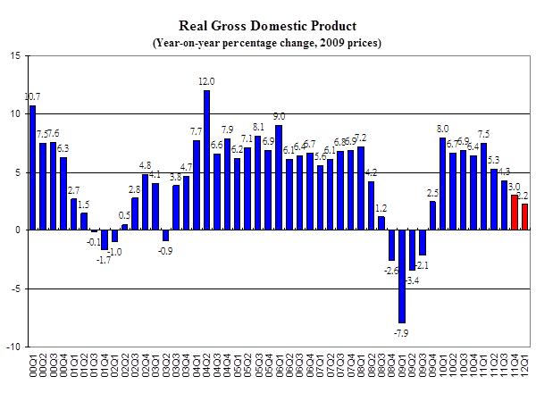 Real Gross Domestic Product